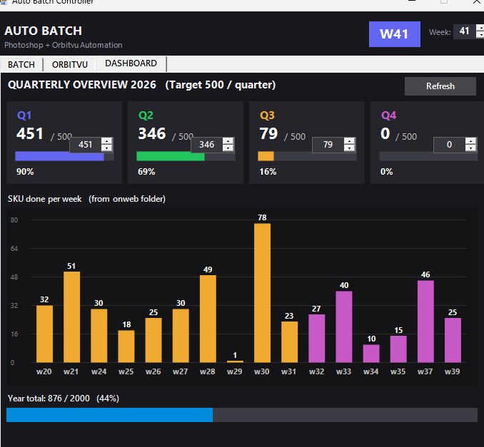 Auto Batch Controller, Dashboard tab: SKUs uploaded per week and per quarter